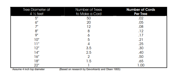 cord per tree.PNG