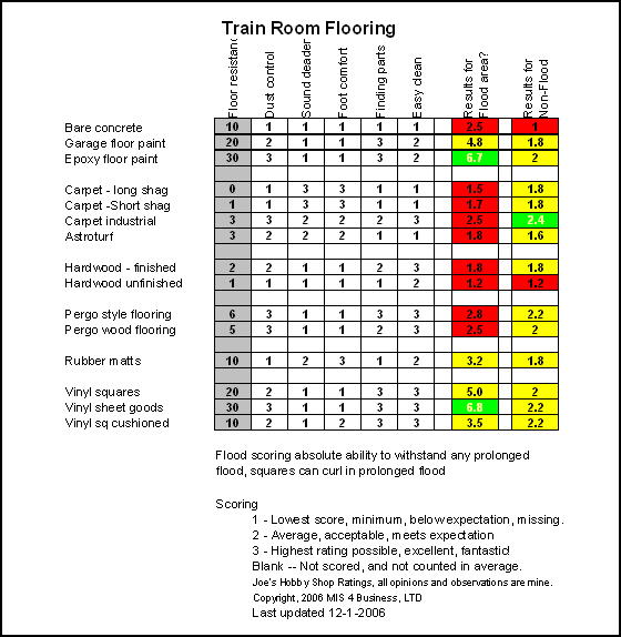 Assessing Train Room Flooring choices